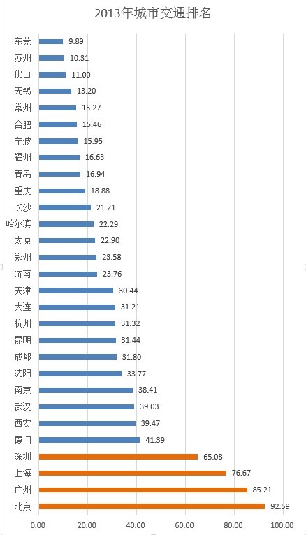 数据看城市:谁是北上广深后第五城