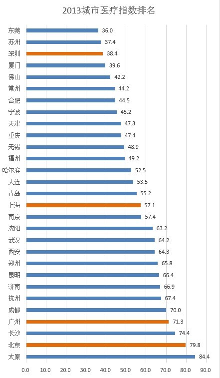 数据看城市:谁是北上广深后第五城